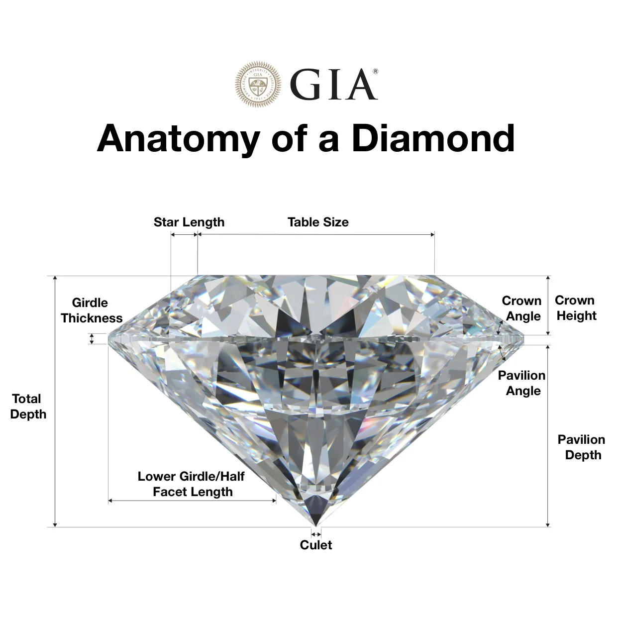 Side view of a round diamond labeling table size, star length, crown angle and height, girdle thickness, pavilion angle and depth, lower girdle facet length, culet and total depth.
