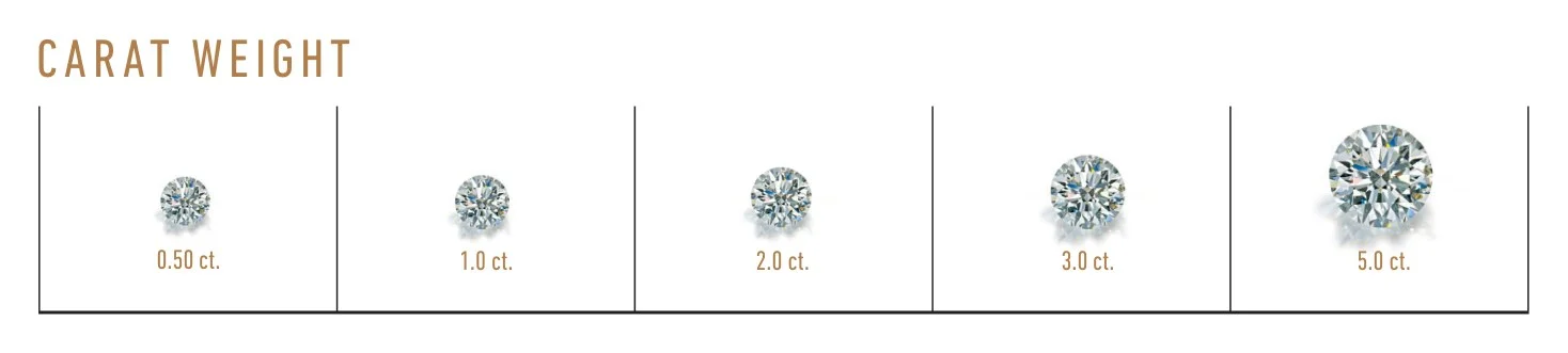 Round diamonds of 0.50, 1, 2, 3 and 5 carats shown to scale.