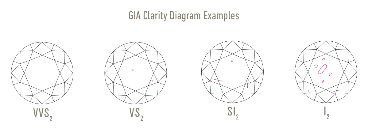 GIA clarity plot examples for VVS2, VS2, SI2 and I2 diamonds, with more and larger inclusions marked as the grade goes down.