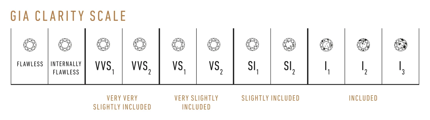 GIA clarity scale from Flawless to I3, grouped into Flawless, Internally Flawless, Very Very Slightly Included, Very Slightly Included, Slightly Included and Included.