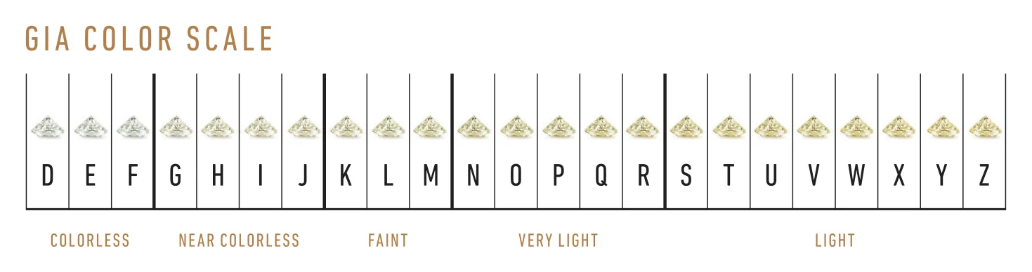 GIA color scale from D to Z, grouped into Colorless, Near Colorless, Faint, Very Light and Light.