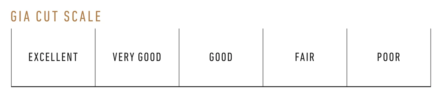 GIA cut scale: Excellent, Very Good, Good, Fair and Poor.